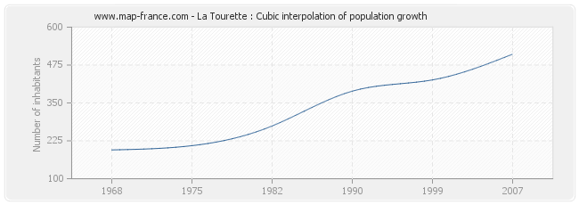 La Tourette : Cubic interpolation of population growth
